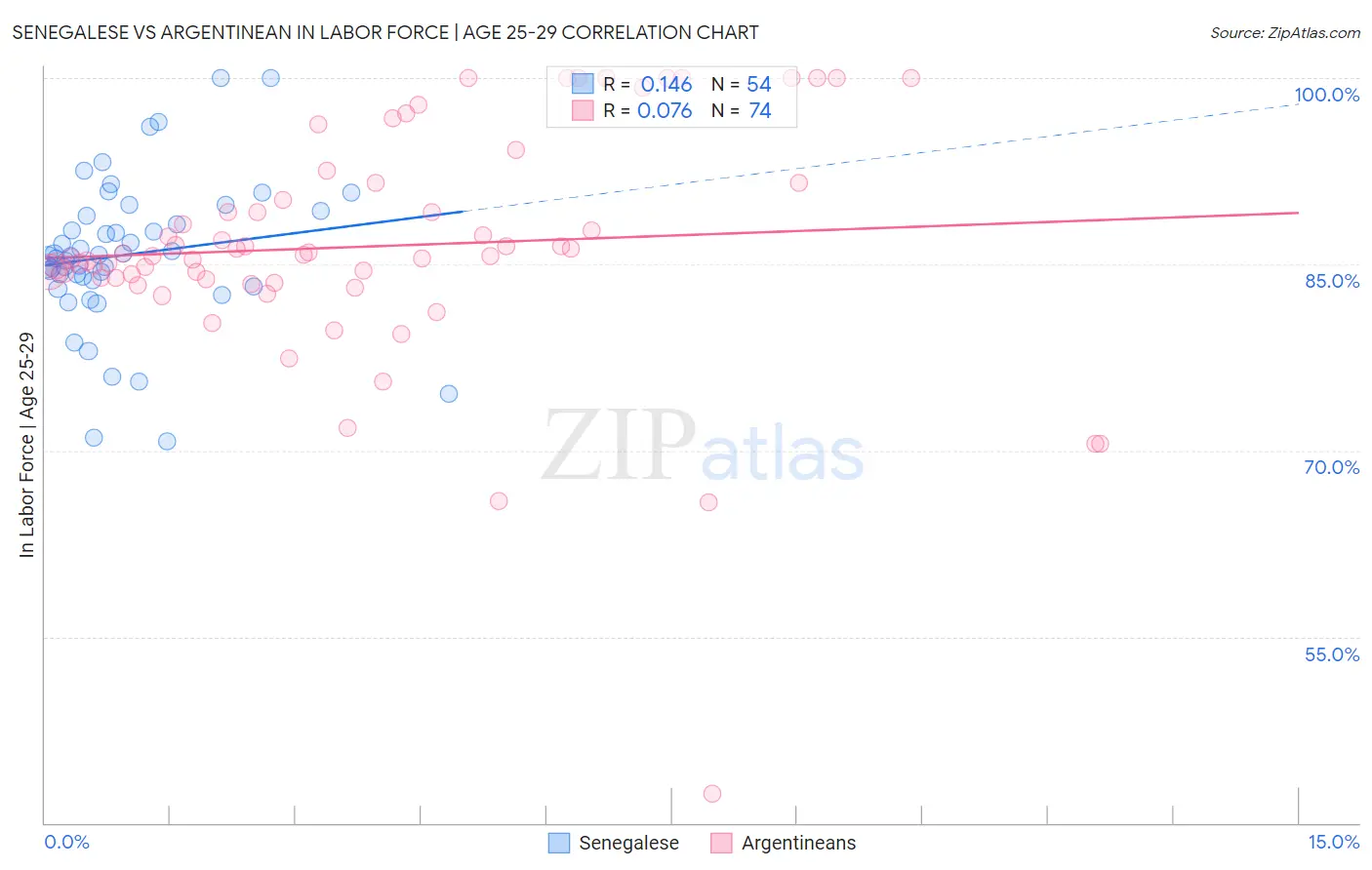 Senegalese vs Argentinean In Labor Force | Age 25-29