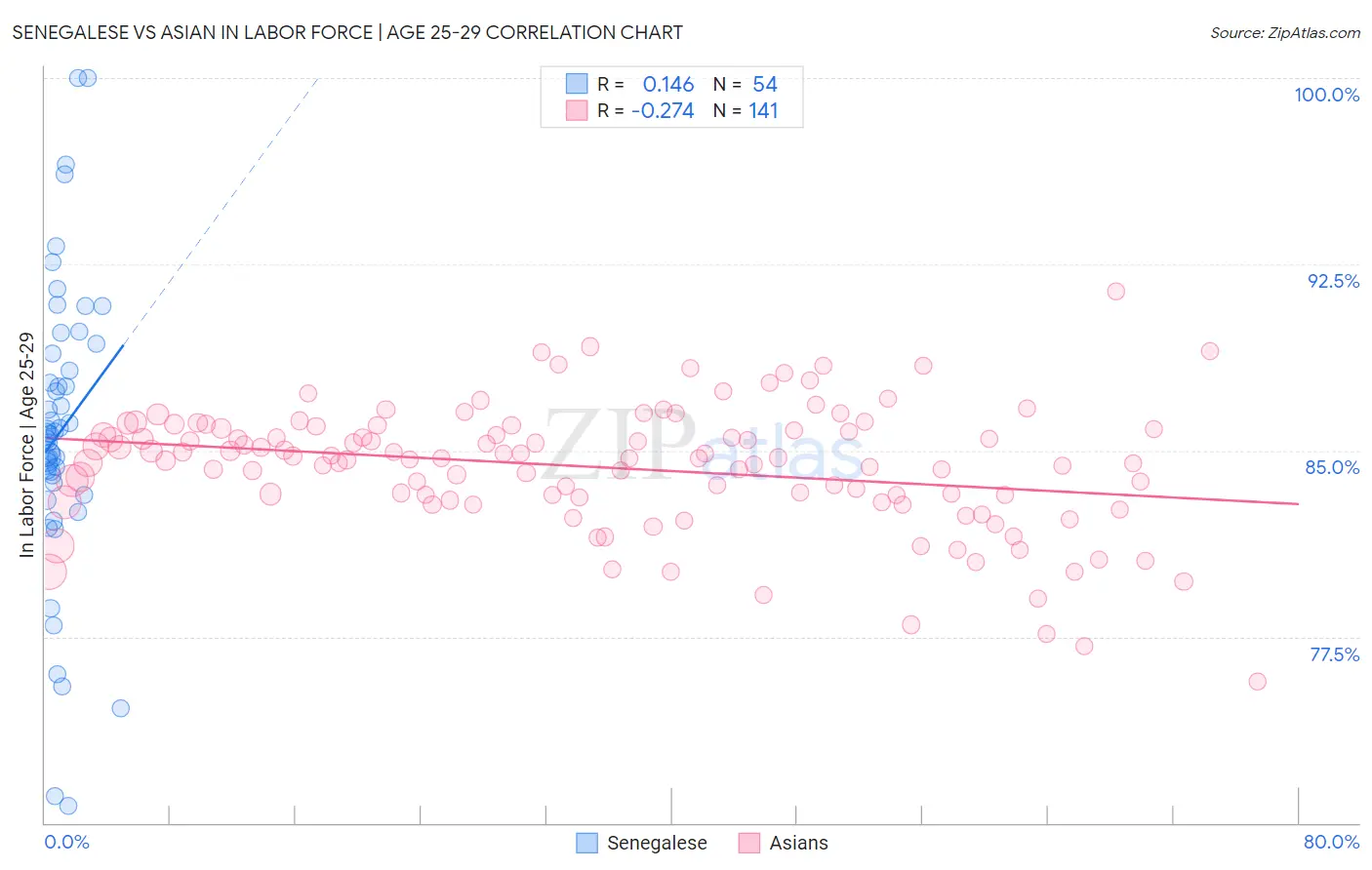 Senegalese vs Asian In Labor Force | Age 25-29