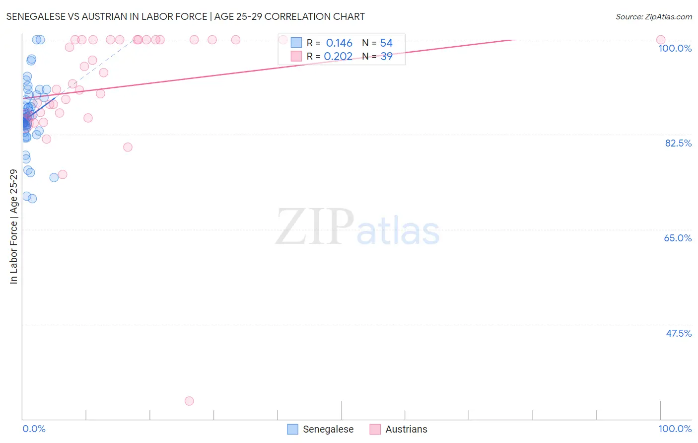Senegalese vs Austrian In Labor Force | Age 25-29