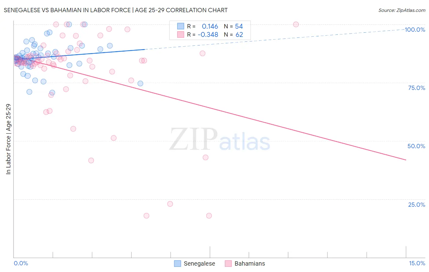 Senegalese vs Bahamian In Labor Force | Age 25-29