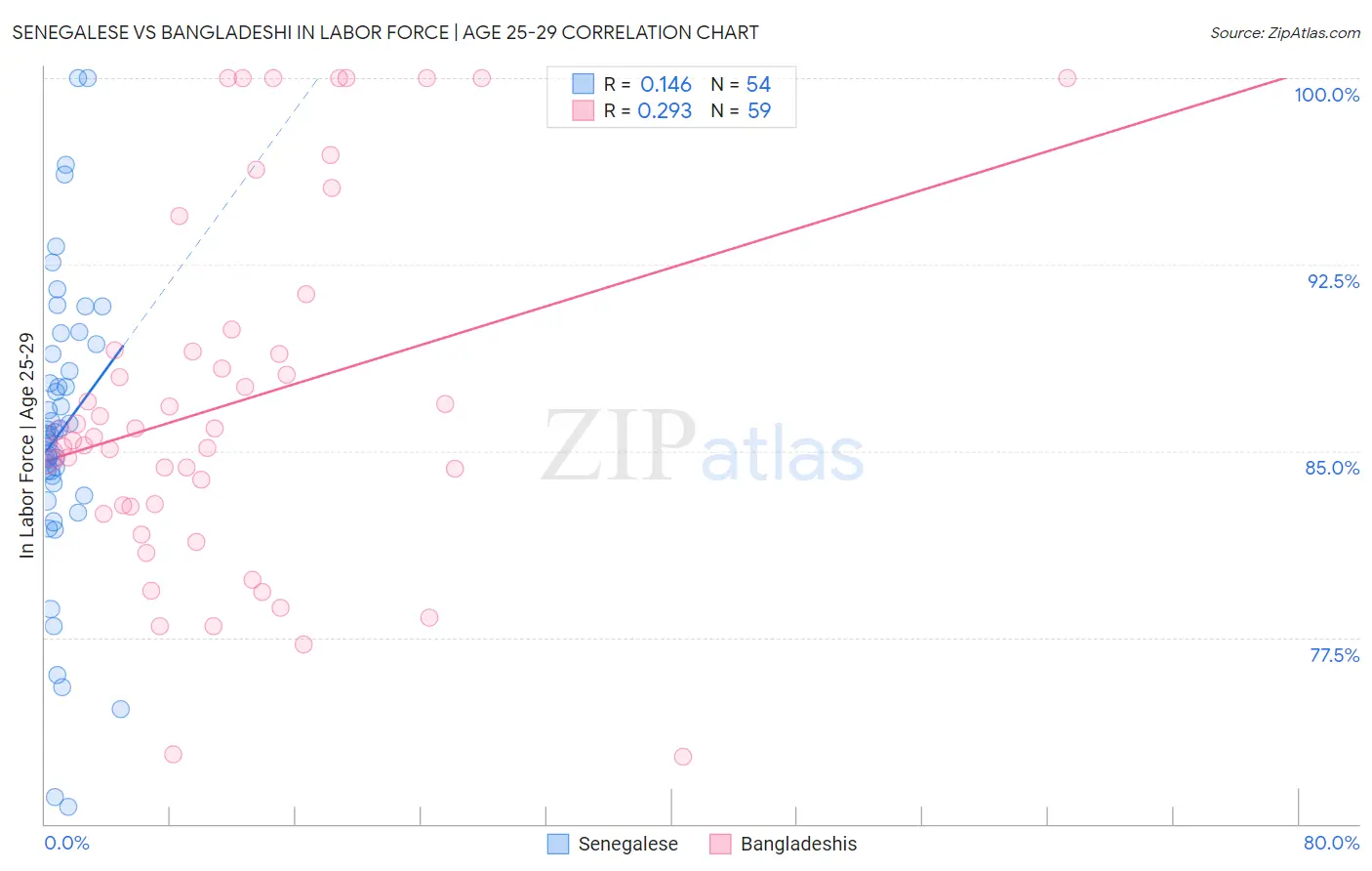 Senegalese vs Bangladeshi In Labor Force | Age 25-29