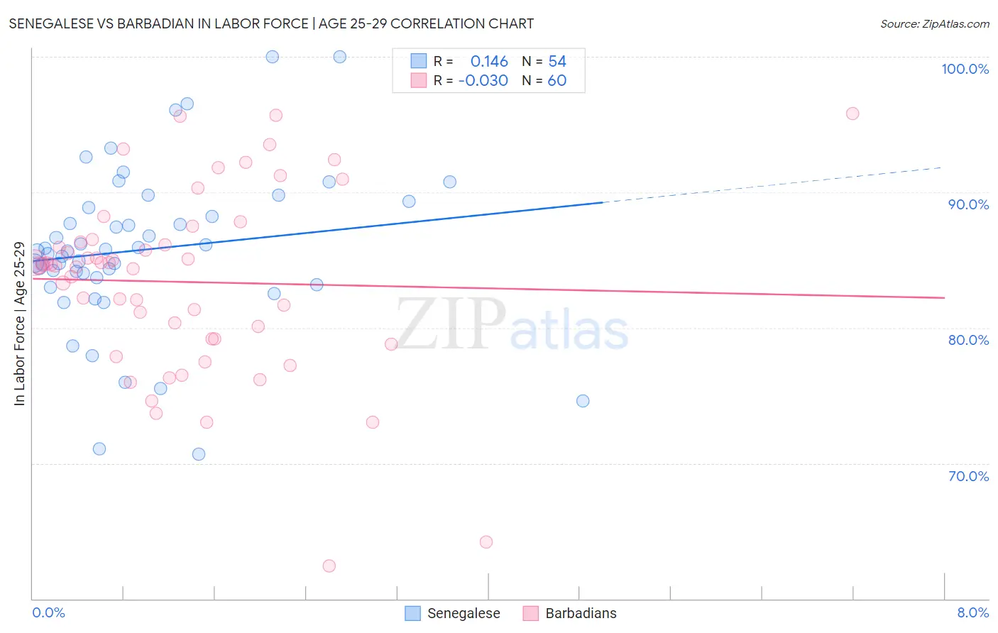 Senegalese vs Barbadian In Labor Force | Age 25-29