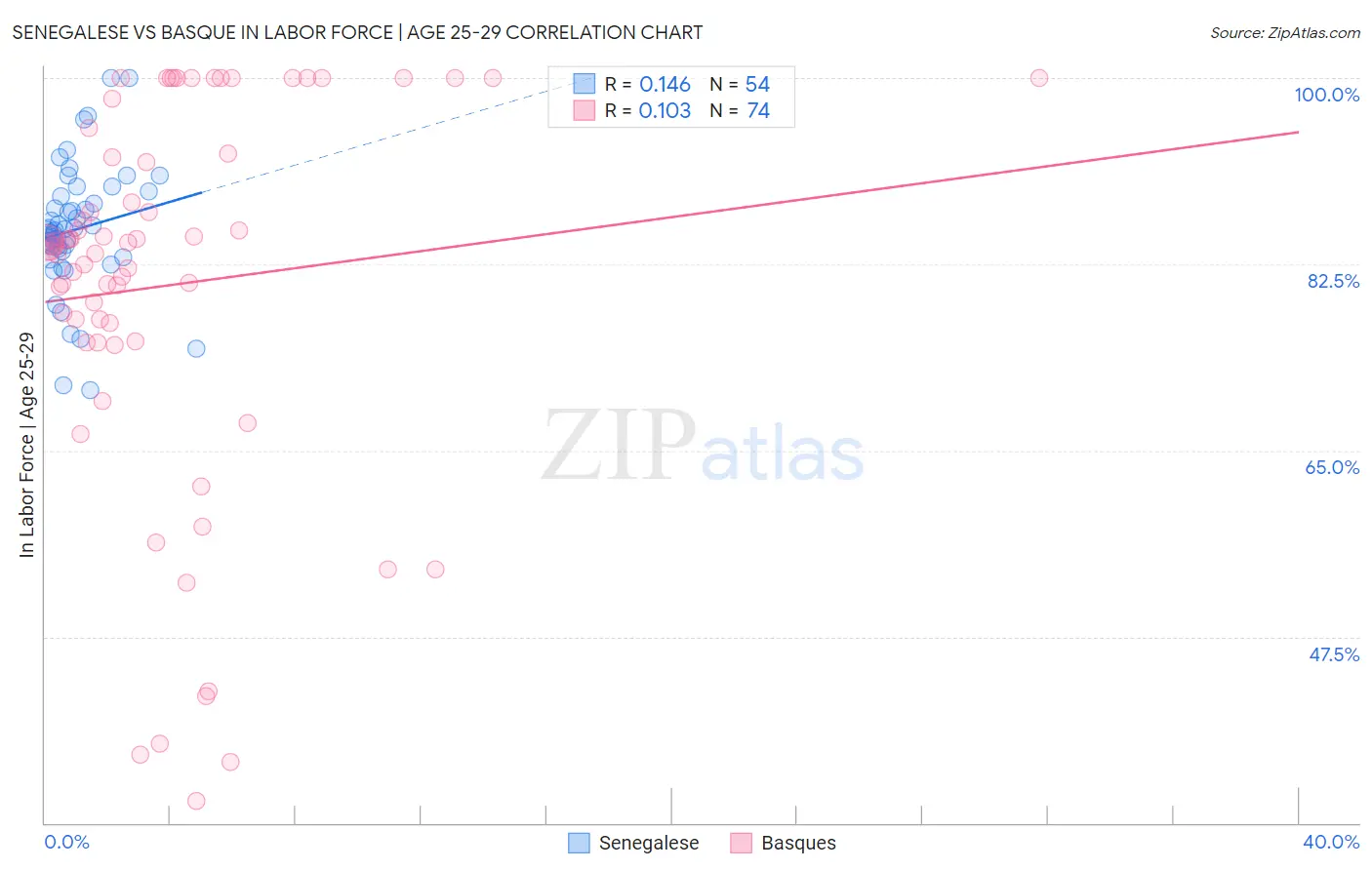 Senegalese vs Basque In Labor Force | Age 25-29