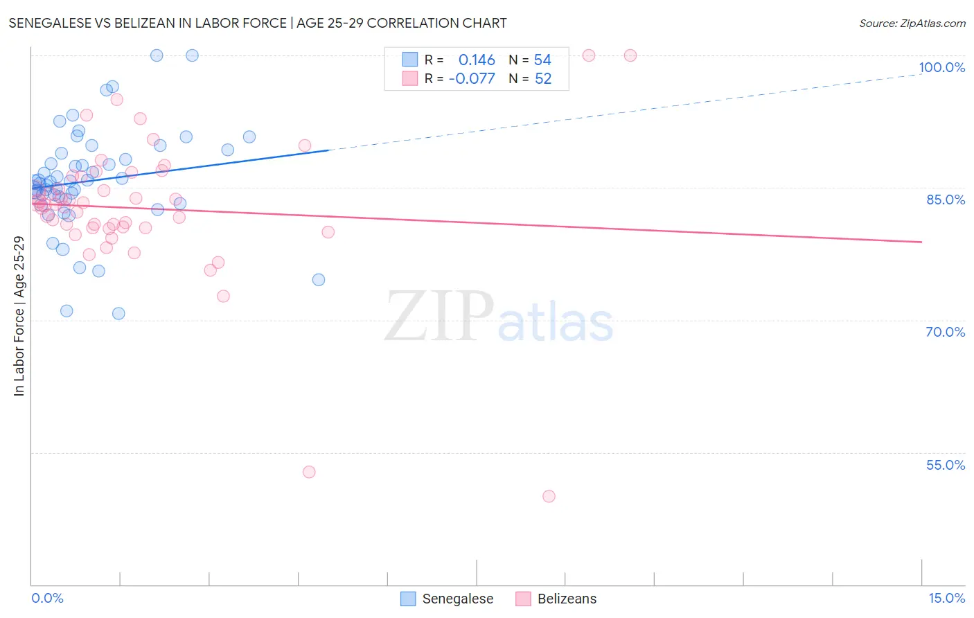 Senegalese vs Belizean In Labor Force | Age 25-29