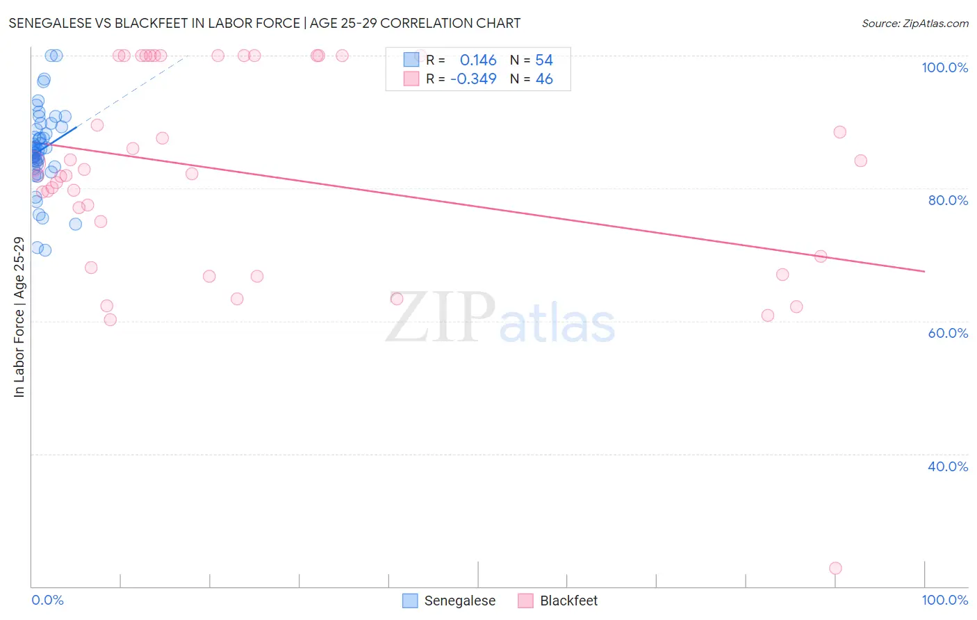 Senegalese vs Blackfeet In Labor Force | Age 25-29
