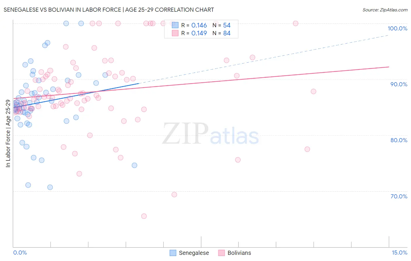 Senegalese vs Bolivian In Labor Force | Age 25-29