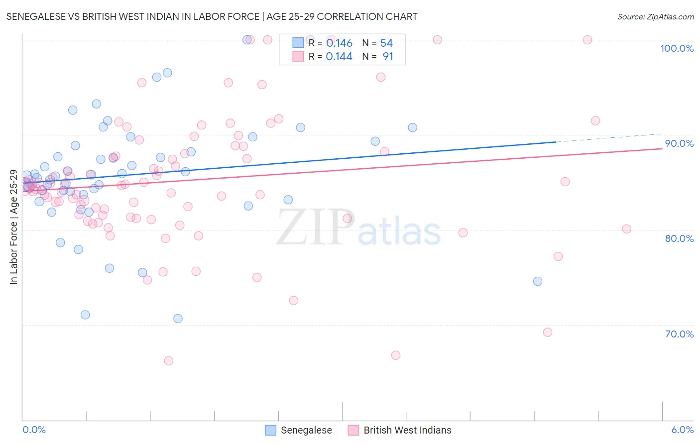 Senegalese vs British West Indian In Labor Force | Age 25-29