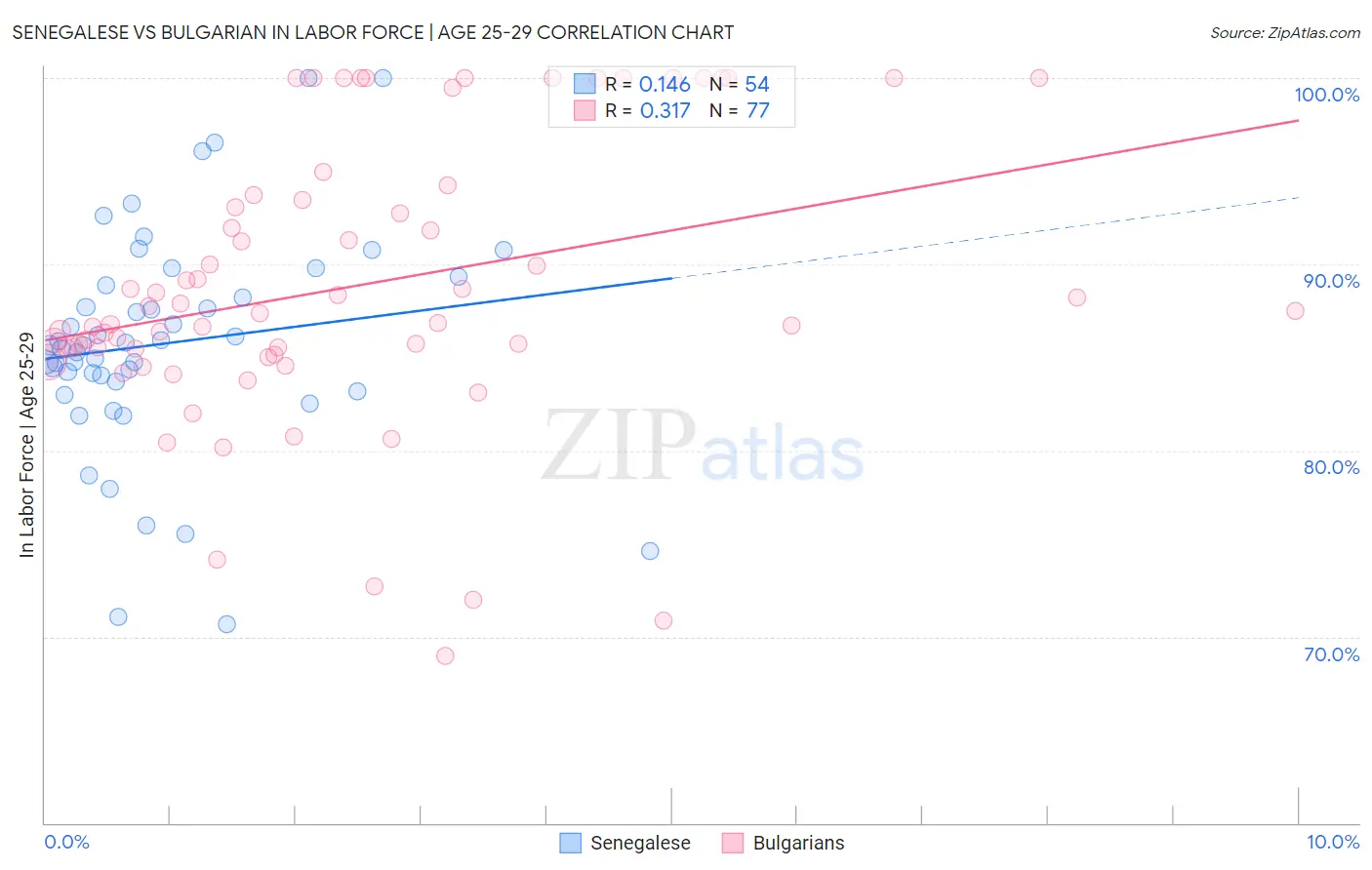 Senegalese vs Bulgarian In Labor Force | Age 25-29