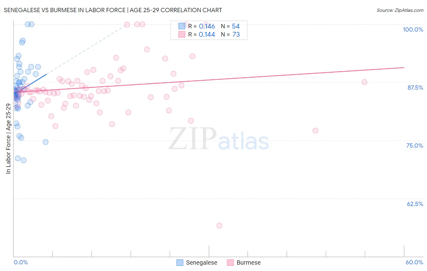Senegalese vs Burmese In Labor Force | Age 25-29