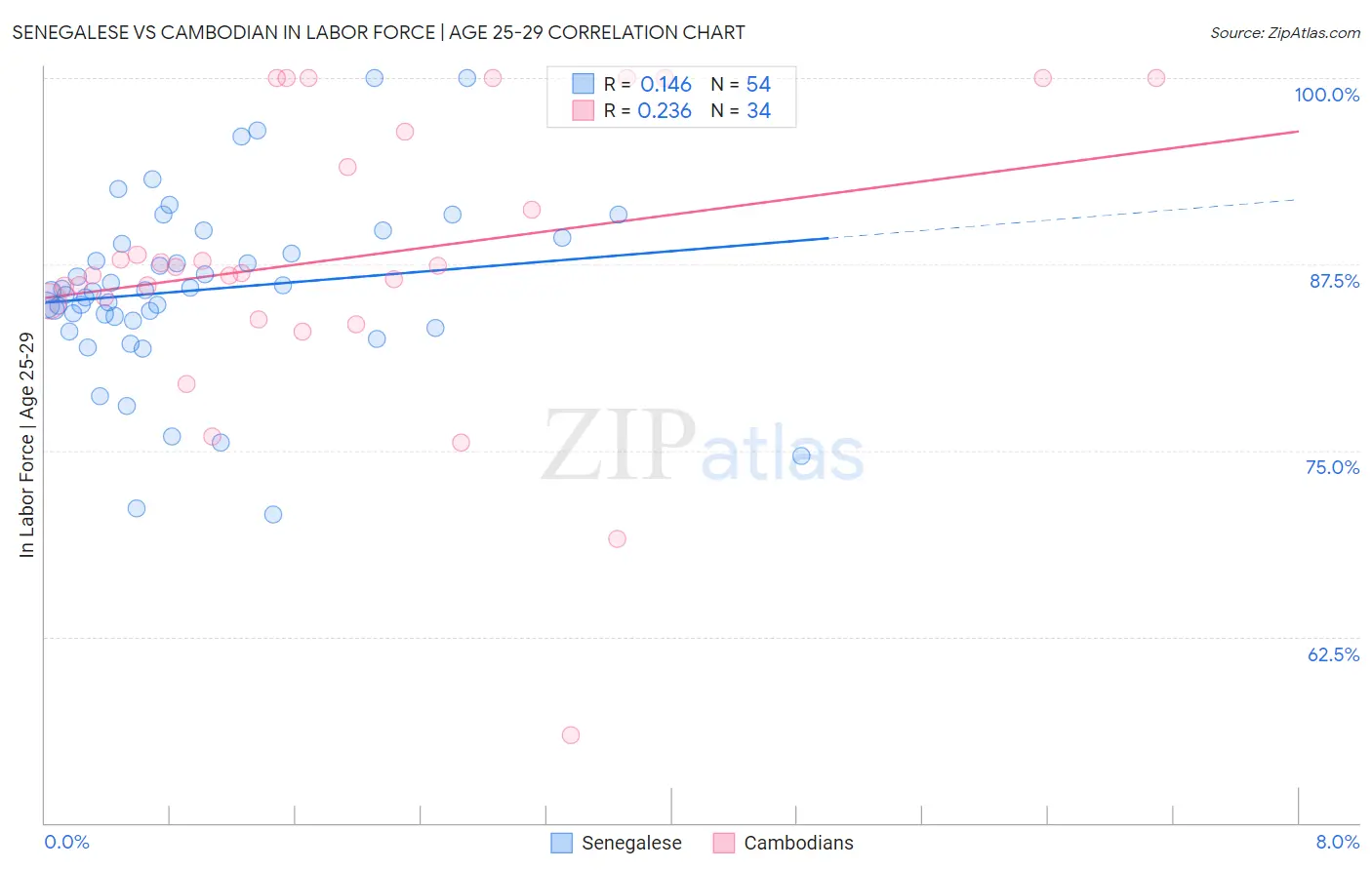 Senegalese vs Cambodian In Labor Force | Age 25-29