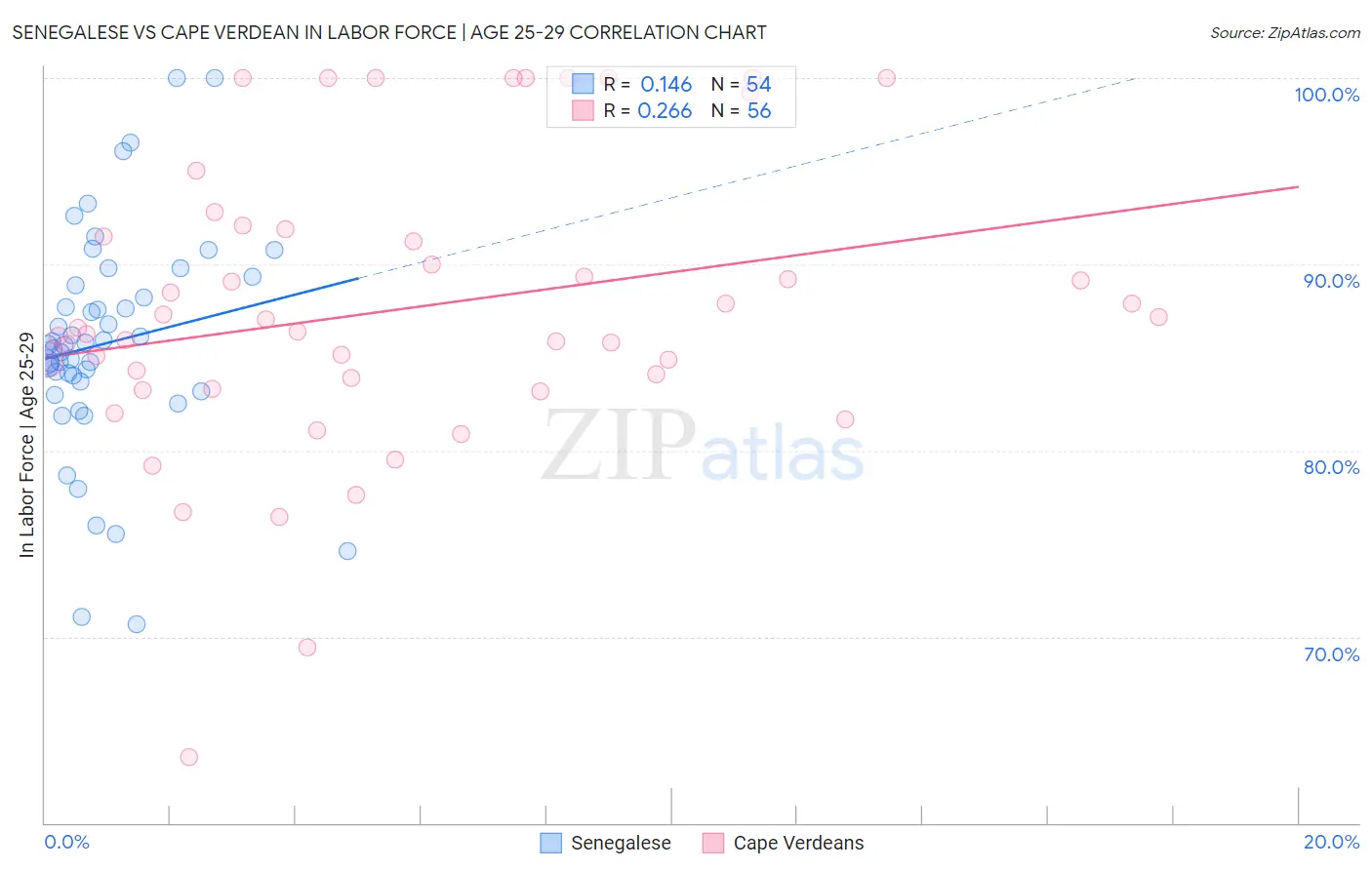 Senegalese vs Cape Verdean In Labor Force | Age 25-29