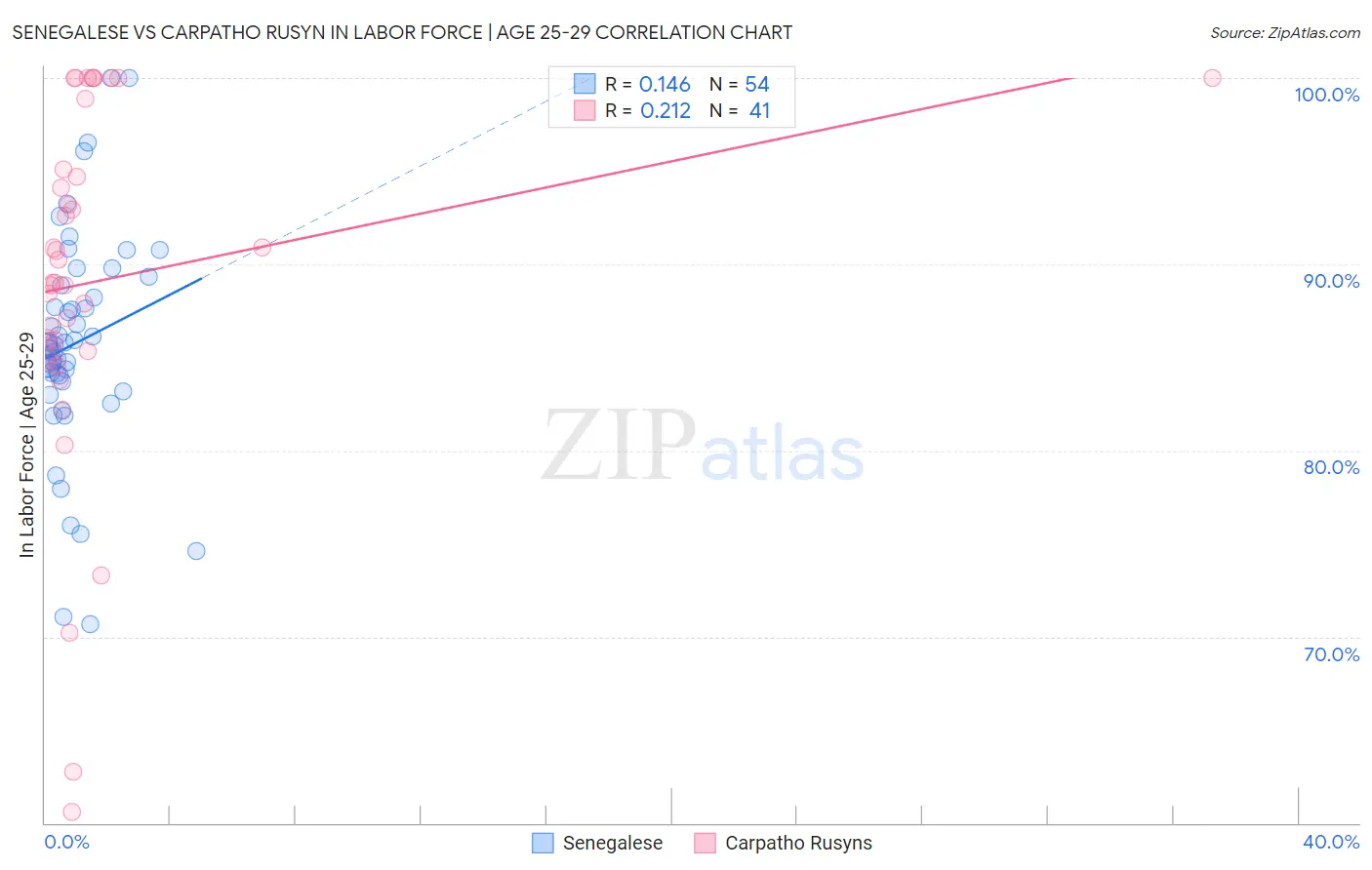 Senegalese vs Carpatho Rusyn In Labor Force | Age 25-29
