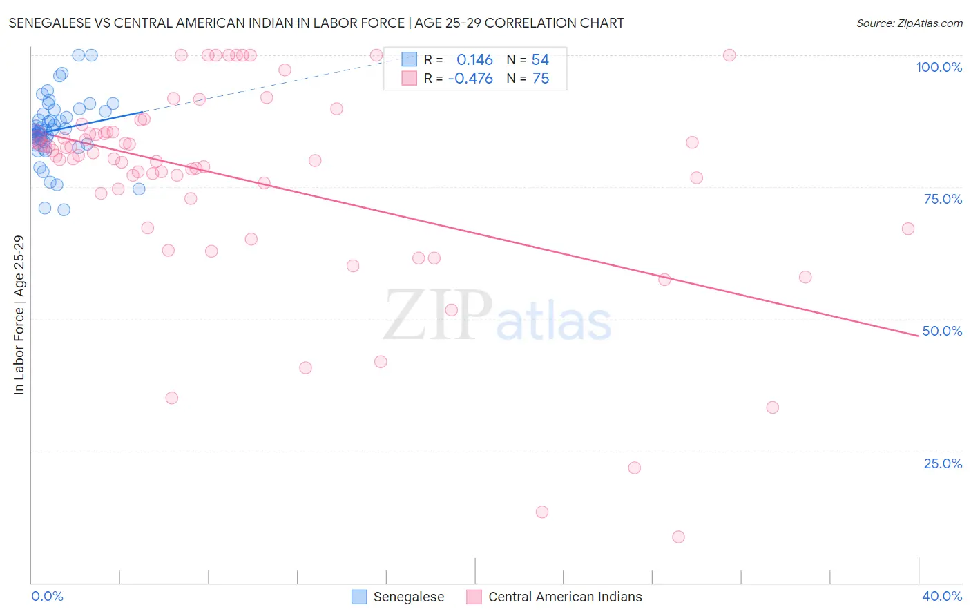 Senegalese vs Central American Indian In Labor Force | Age 25-29