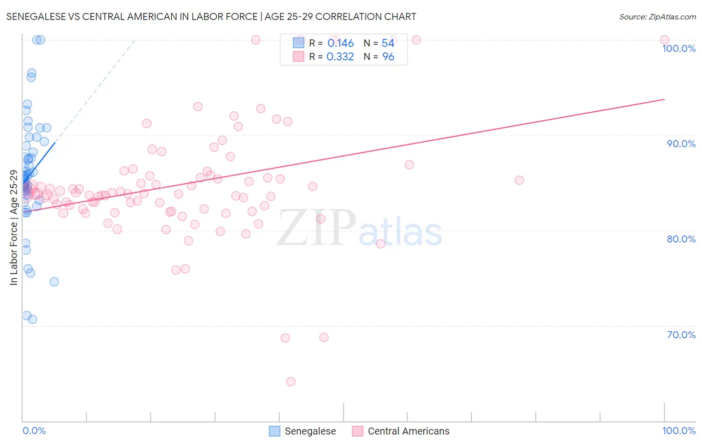 Senegalese vs Central American In Labor Force | Age 25-29