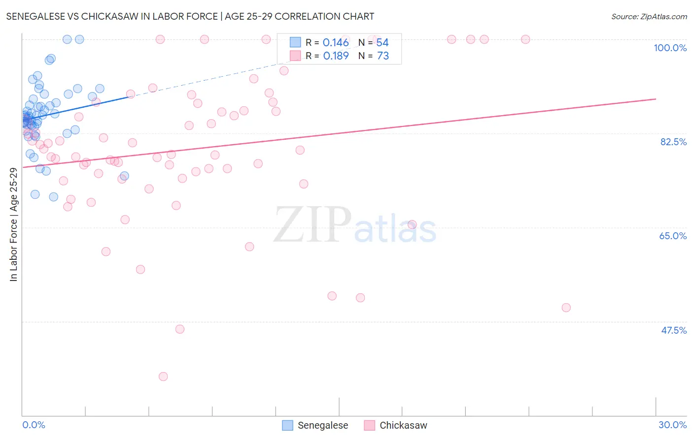 Senegalese vs Chickasaw In Labor Force | Age 25-29