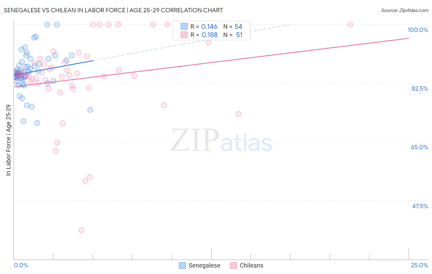 Senegalese vs Chilean In Labor Force | Age 25-29