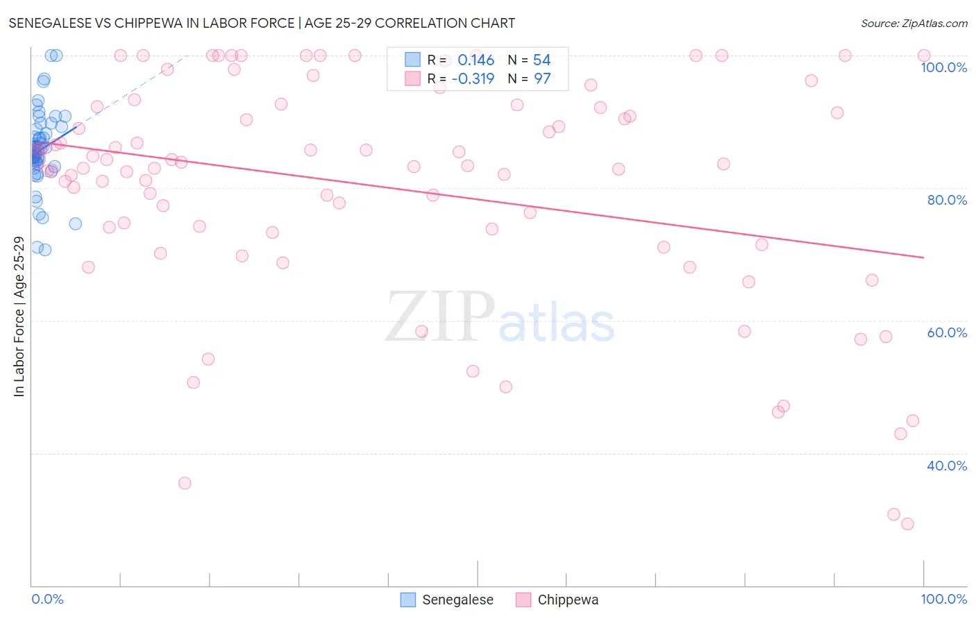 Senegalese vs Chippewa In Labor Force | Age 25-29