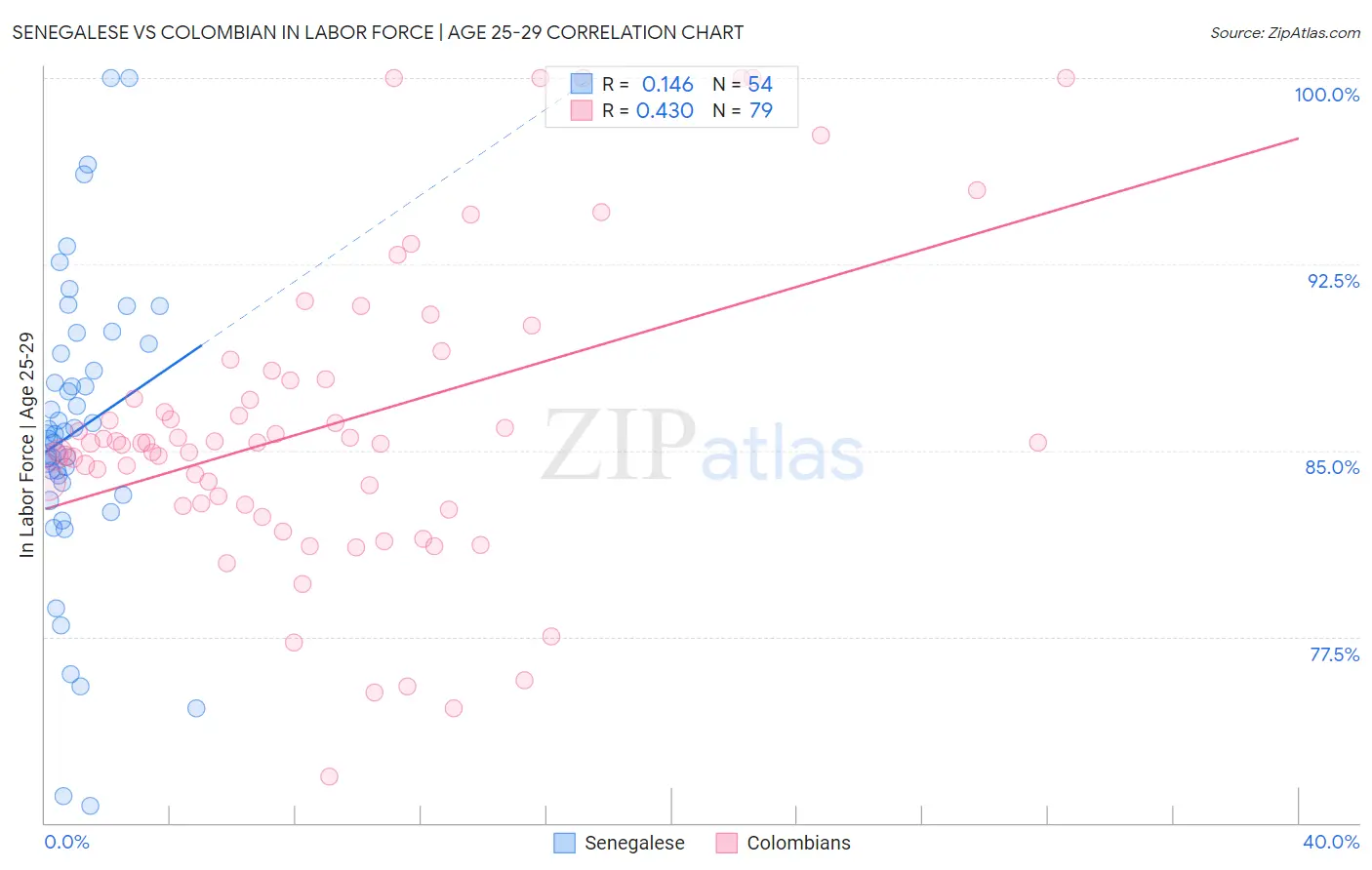Senegalese vs Colombian In Labor Force | Age 25-29