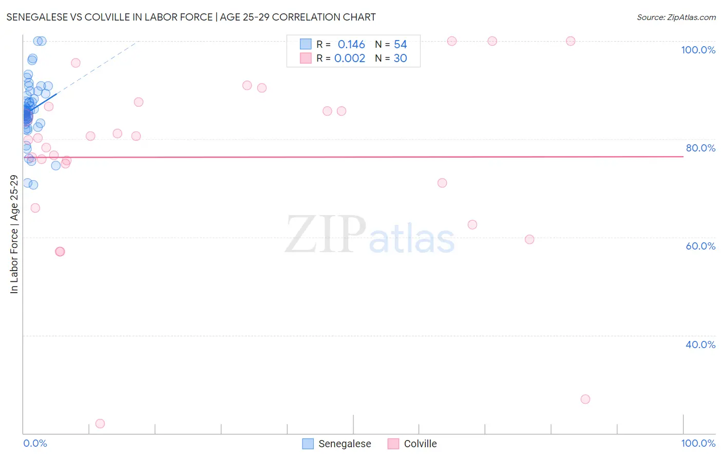 Senegalese vs Colville In Labor Force | Age 25-29