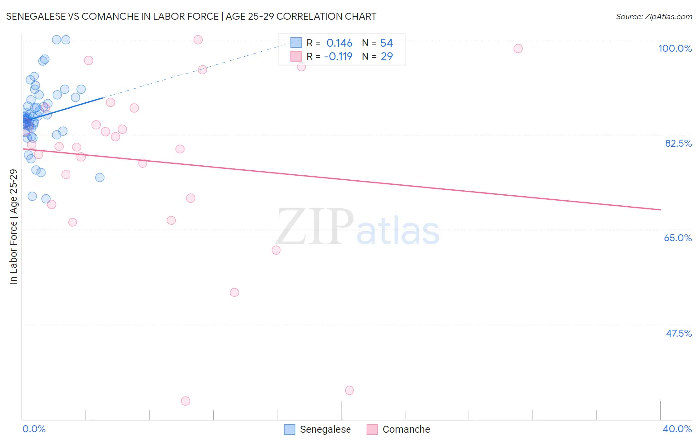 Senegalese vs Comanche In Labor Force | Age 25-29