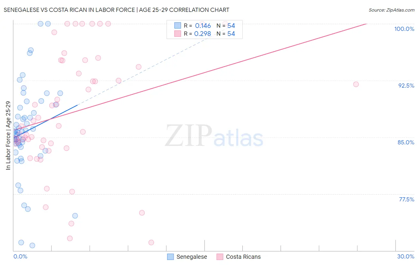 Senegalese vs Costa Rican In Labor Force | Age 25-29