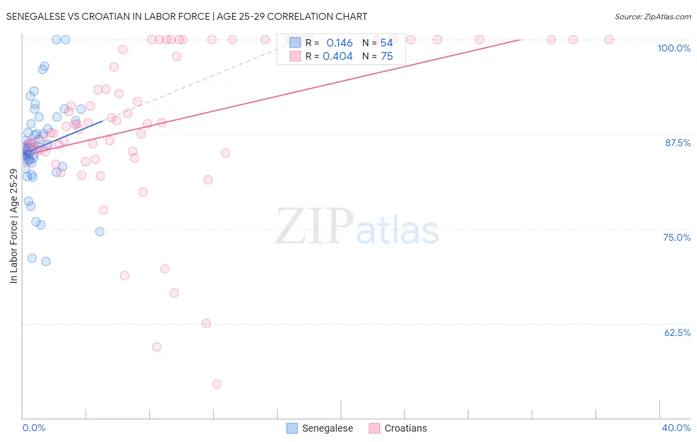 Senegalese vs Croatian In Labor Force | Age 25-29