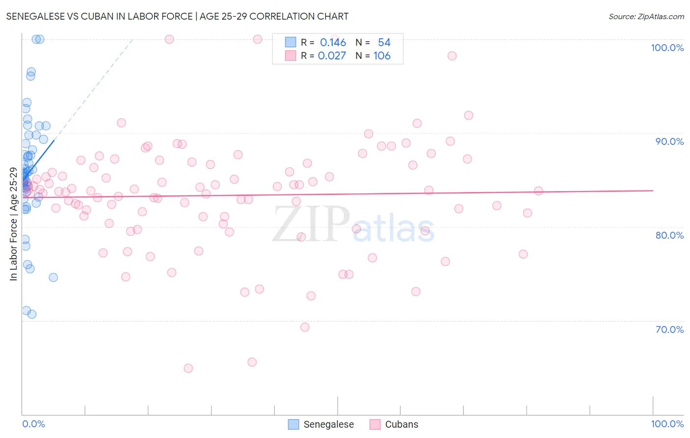 Senegalese vs Cuban In Labor Force | Age 25-29