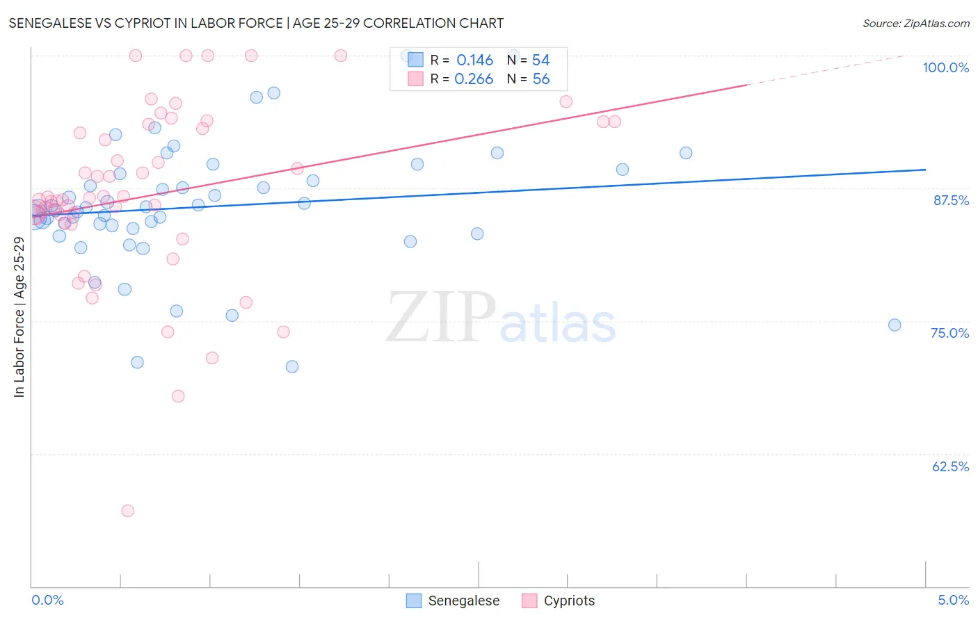 Senegalese vs Cypriot In Labor Force | Age 25-29