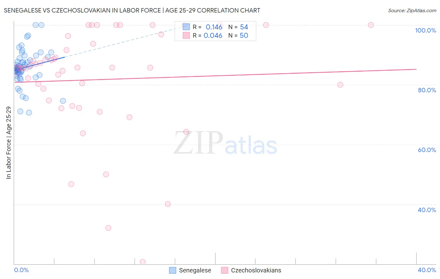 Senegalese vs Czechoslovakian In Labor Force | Age 25-29
