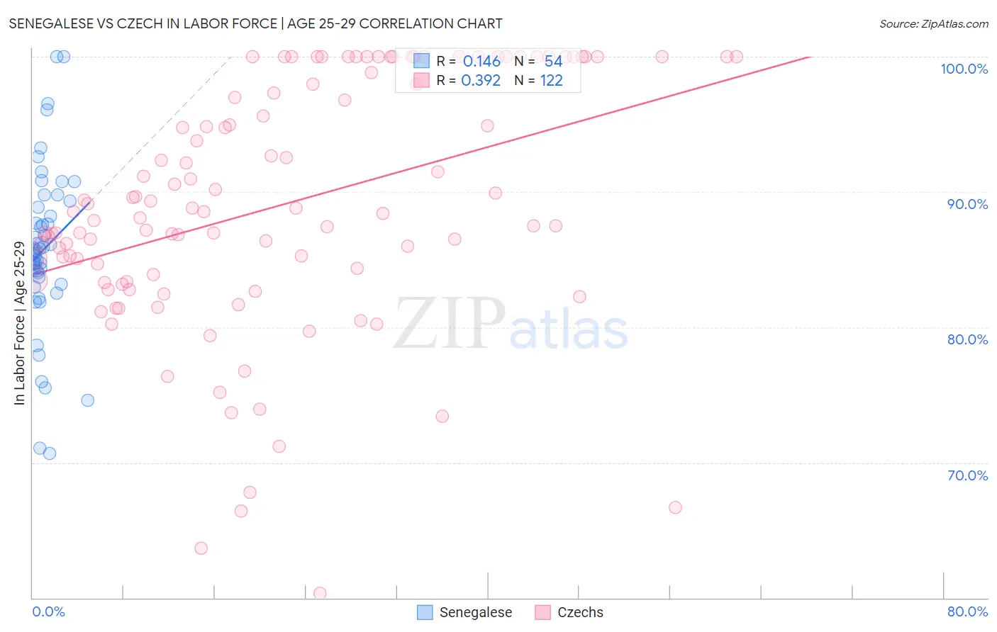 Senegalese vs Czech In Labor Force | Age 25-29