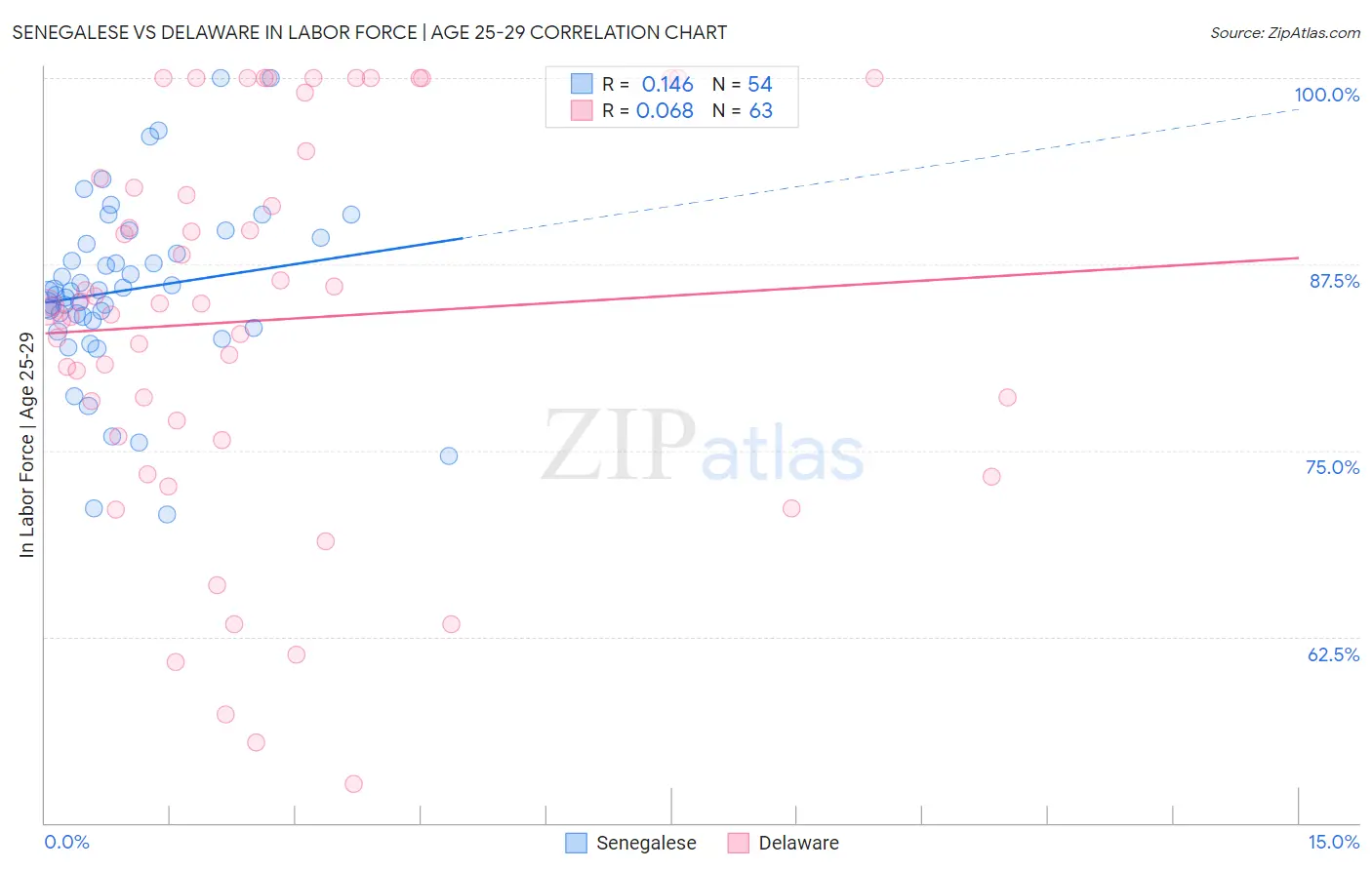Senegalese vs Delaware In Labor Force | Age 25-29