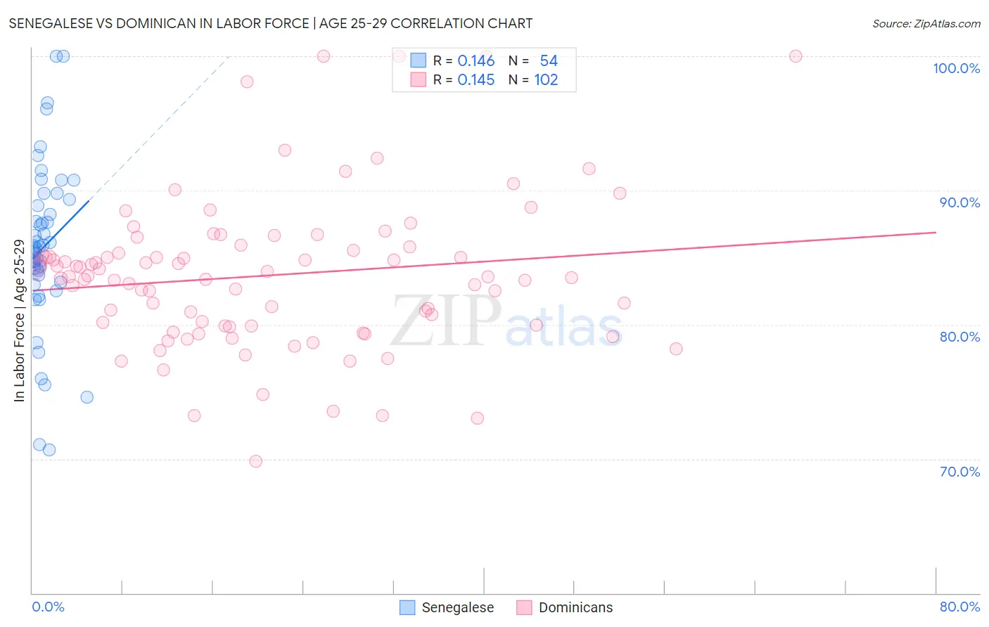 Senegalese vs Dominican In Labor Force | Age 25-29