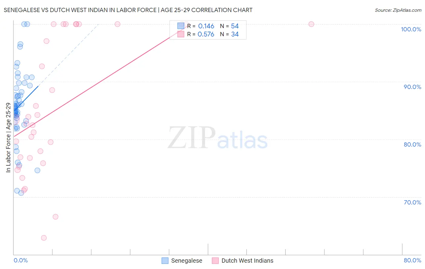 Senegalese vs Dutch West Indian In Labor Force | Age 25-29