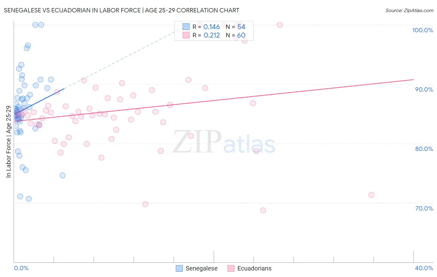 Senegalese vs Ecuadorian In Labor Force | Age 25-29