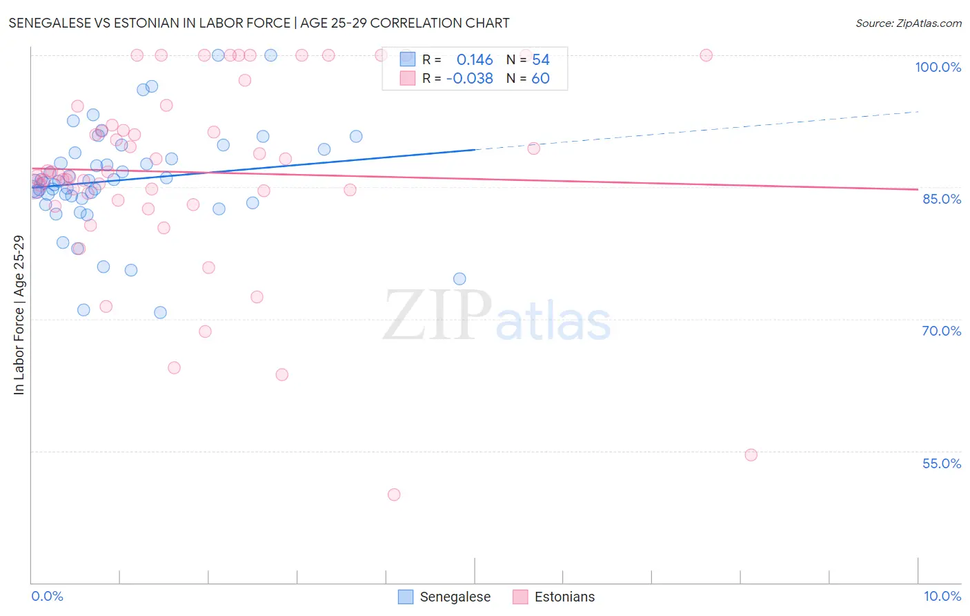 Senegalese vs Estonian In Labor Force | Age 25-29