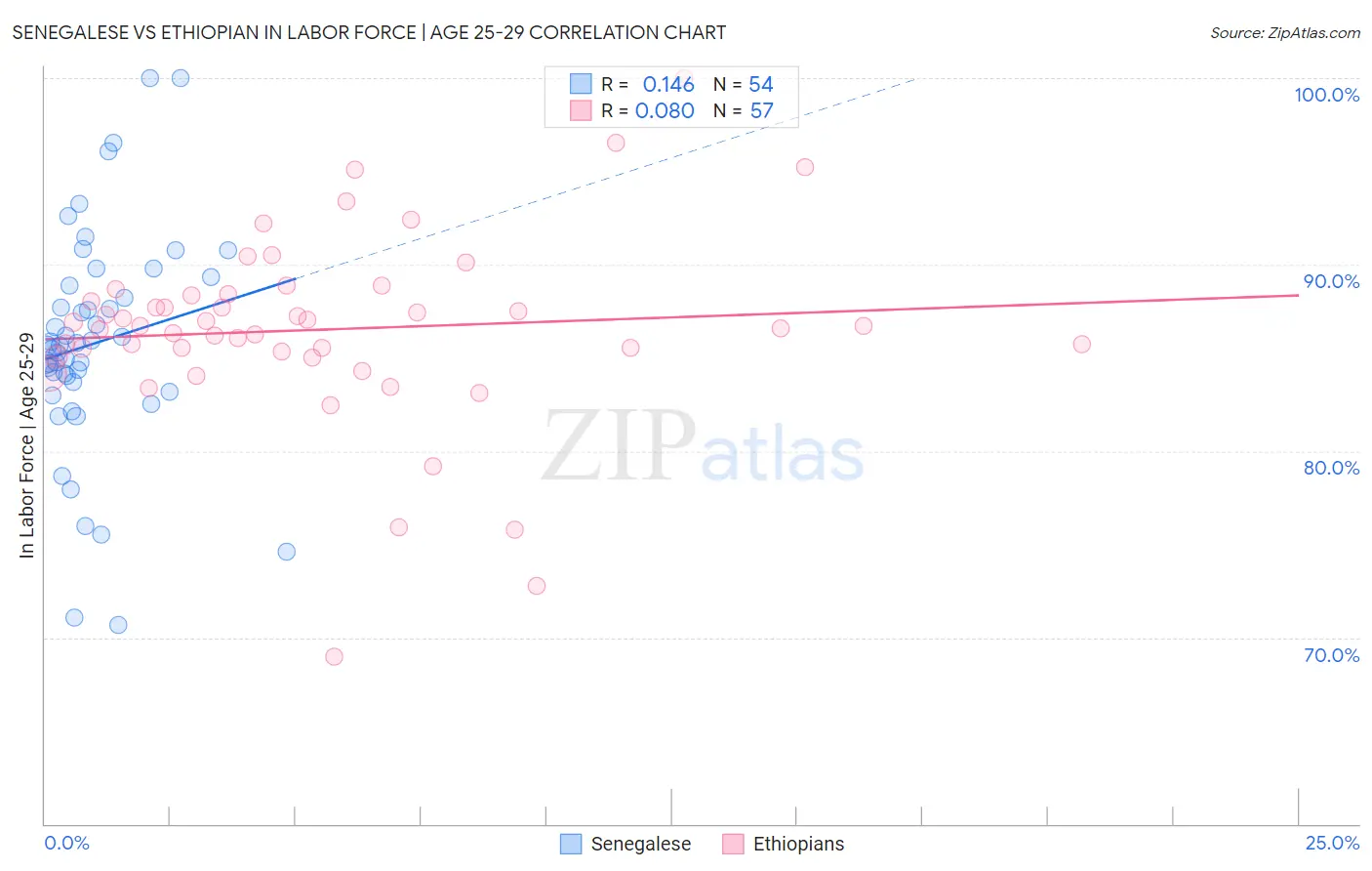 Senegalese vs Ethiopian In Labor Force | Age 25-29