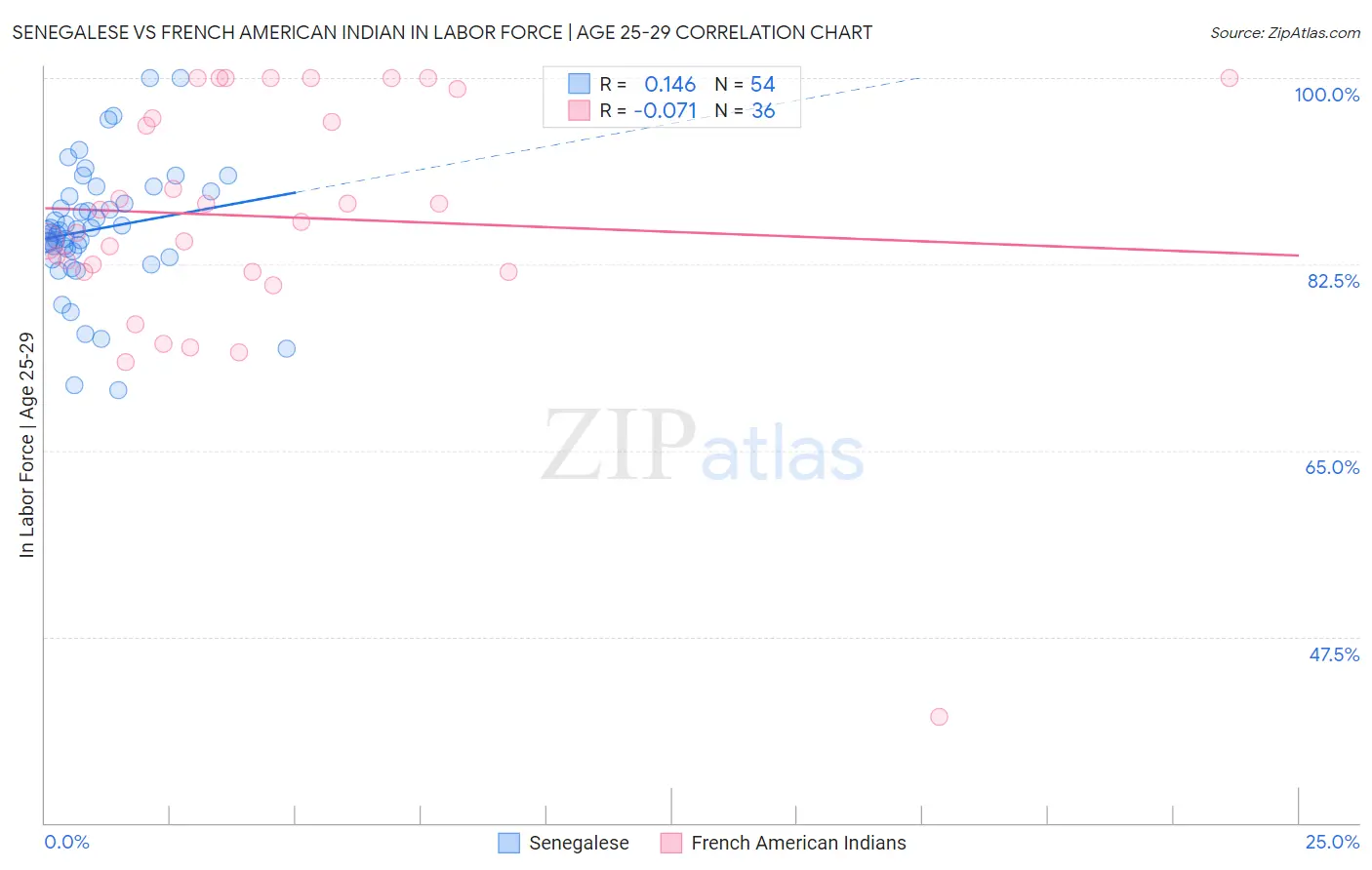 Senegalese vs French American Indian In Labor Force | Age 25-29