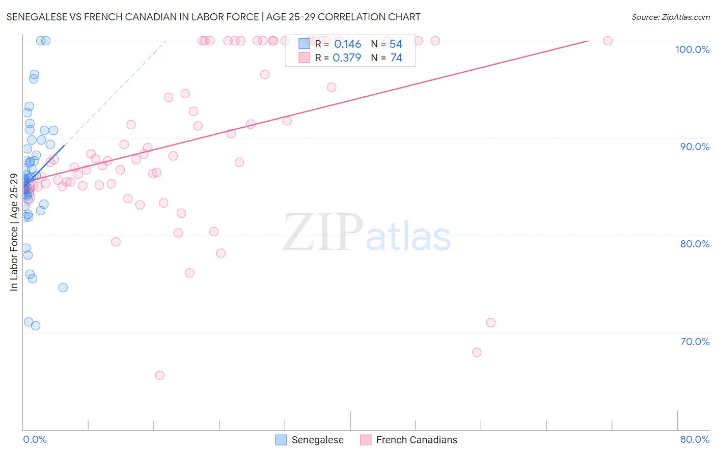 Senegalese vs French Canadian In Labor Force | Age 25-29