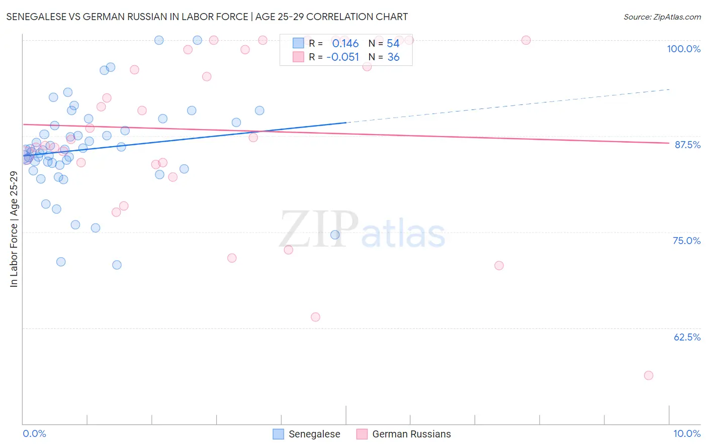 Senegalese vs German Russian In Labor Force | Age 25-29