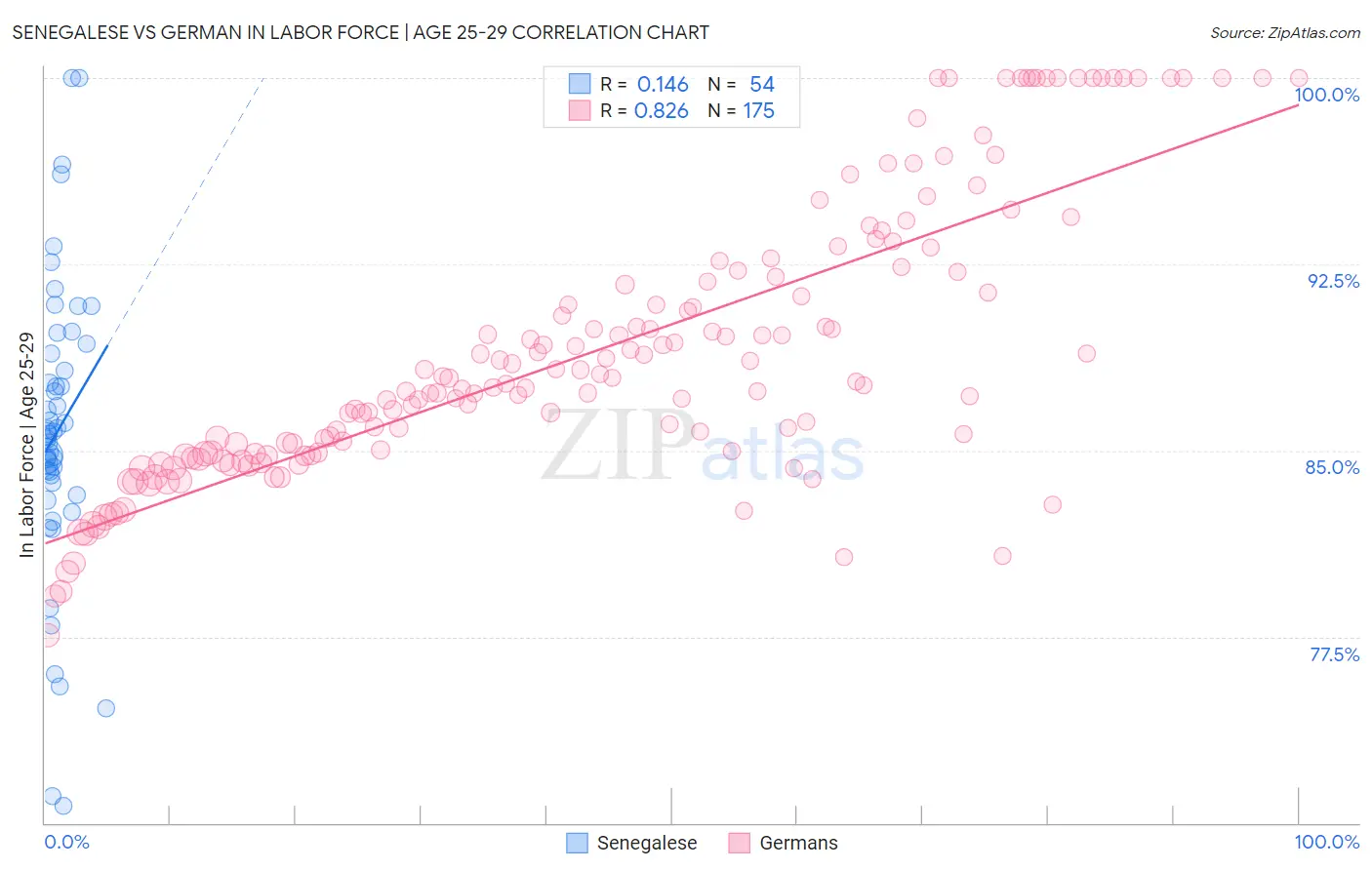 Senegalese vs German In Labor Force | Age 25-29