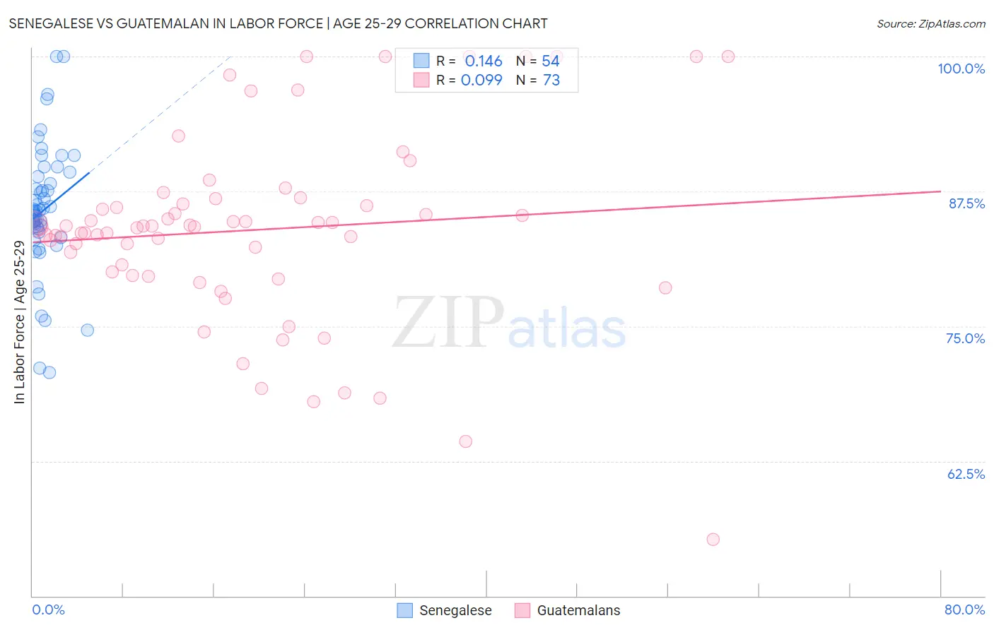 Senegalese vs Guatemalan In Labor Force | Age 25-29