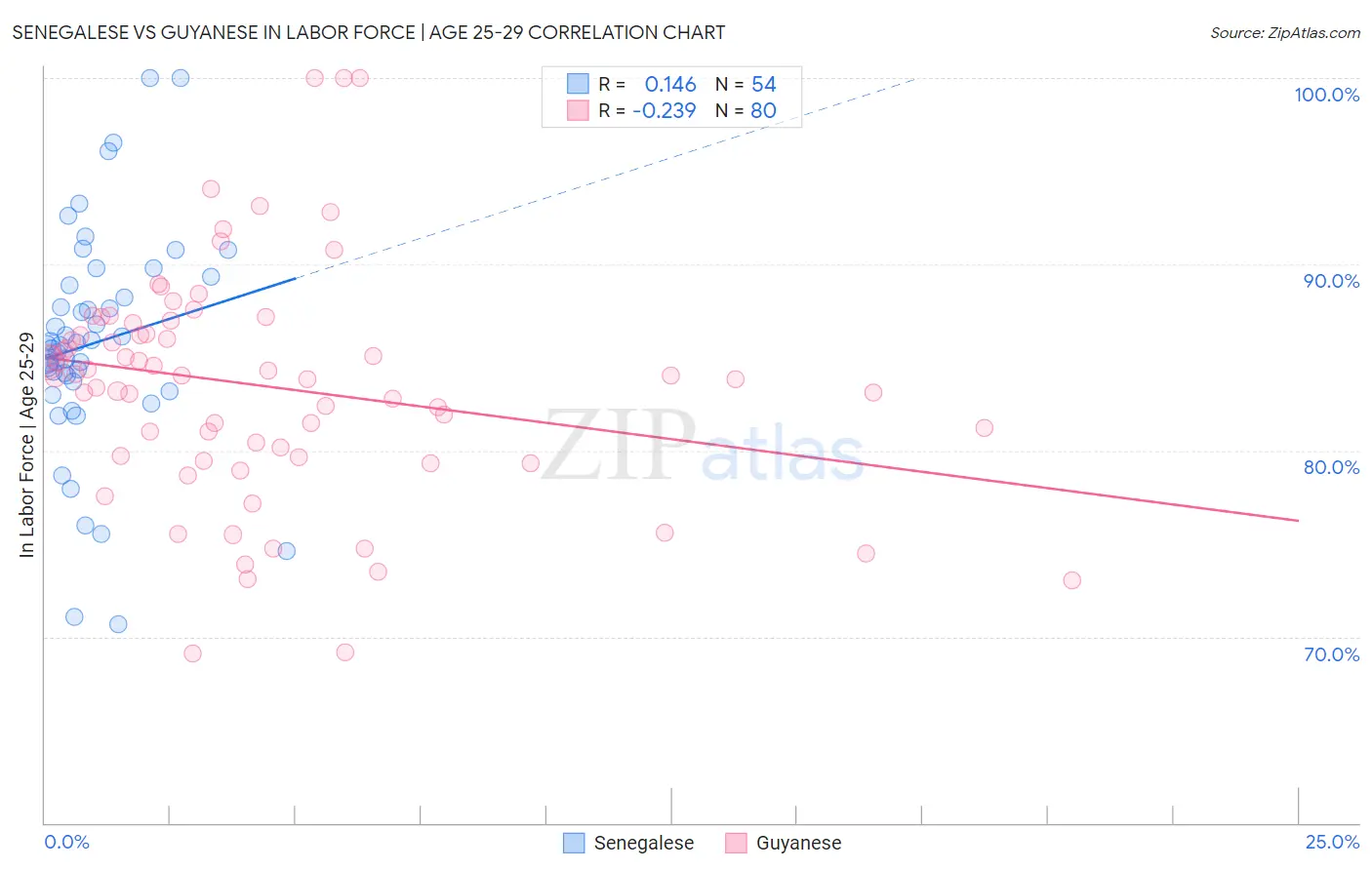 Senegalese vs Guyanese In Labor Force | Age 25-29