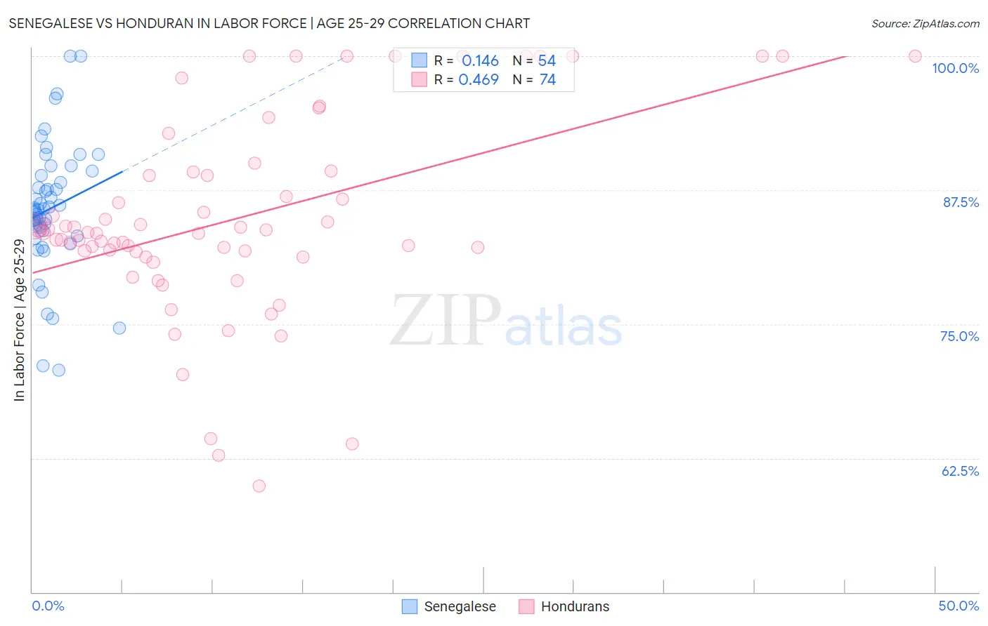 Senegalese vs Honduran In Labor Force | Age 25-29