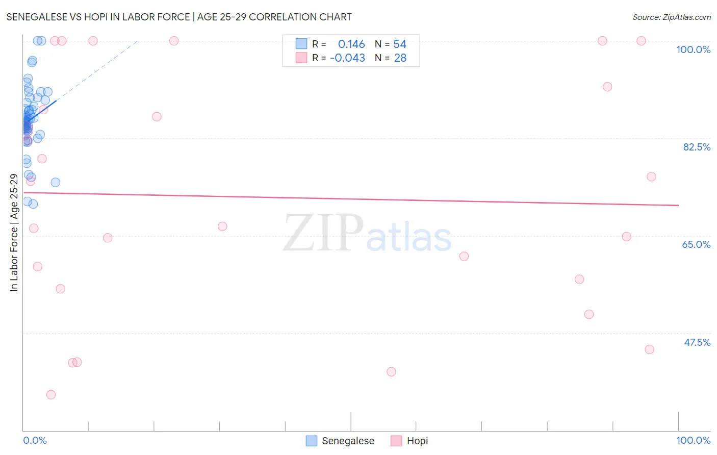 Senegalese vs Hopi In Labor Force | Age 25-29