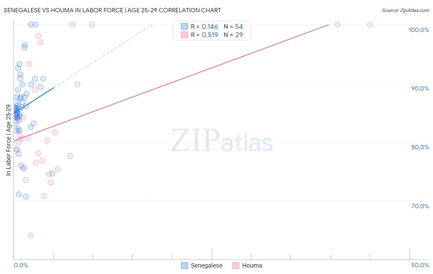Senegalese vs Houma In Labor Force | Age 25-29