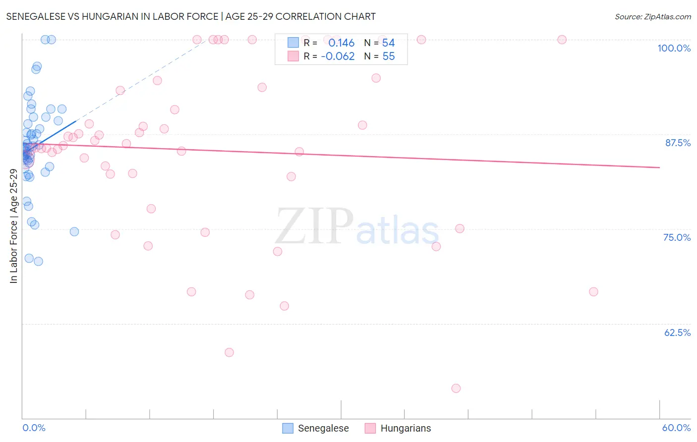 Senegalese vs Hungarian In Labor Force | Age 25-29