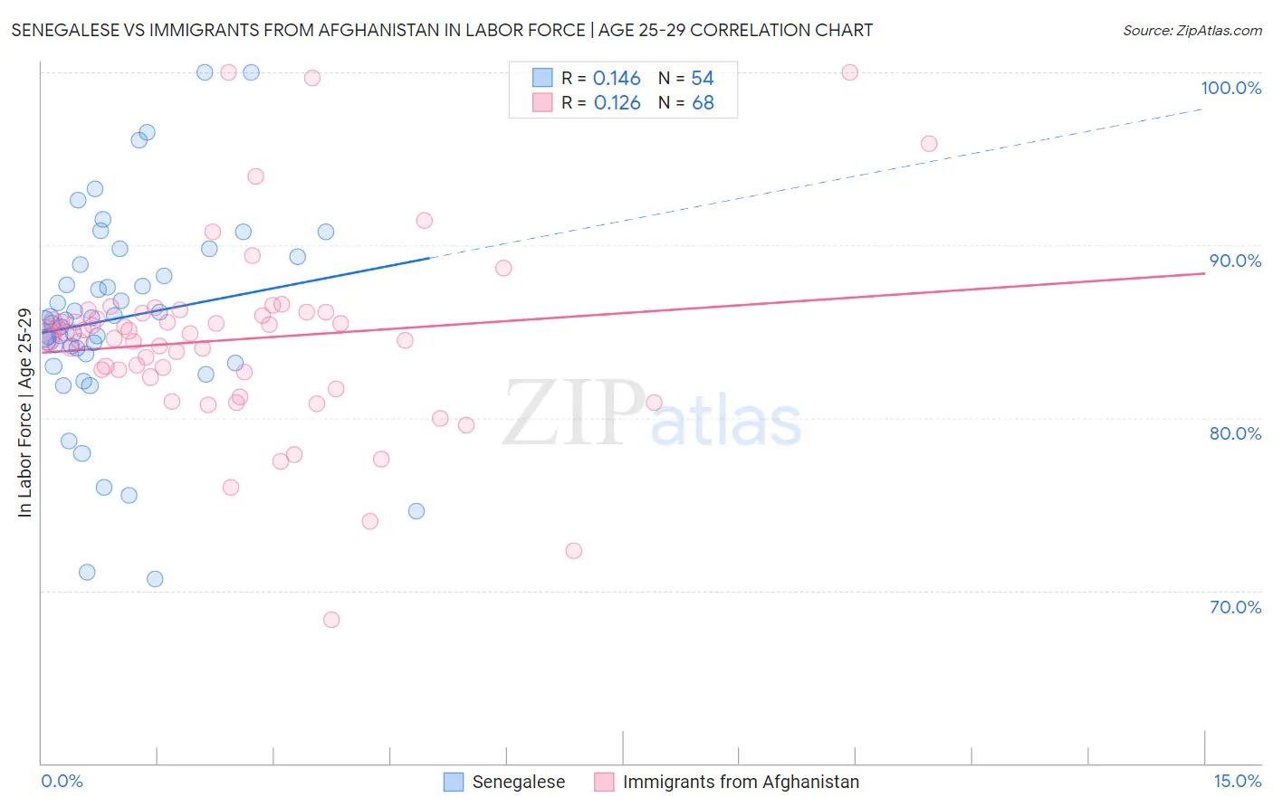 Senegalese vs Immigrants from Afghanistan In Labor Force | Age 25-29