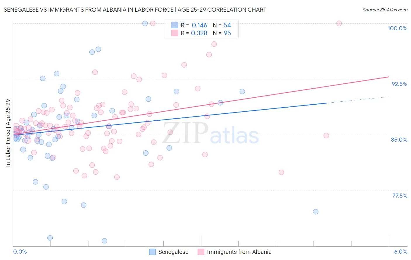 Senegalese vs Immigrants from Albania In Labor Force | Age 25-29
