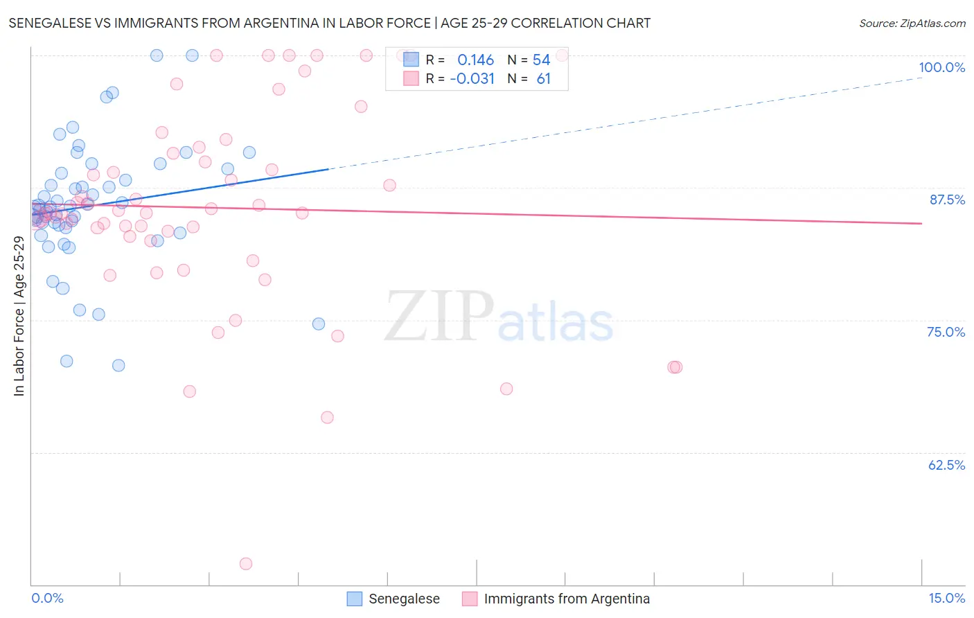 Senegalese vs Immigrants from Argentina In Labor Force | Age 25-29