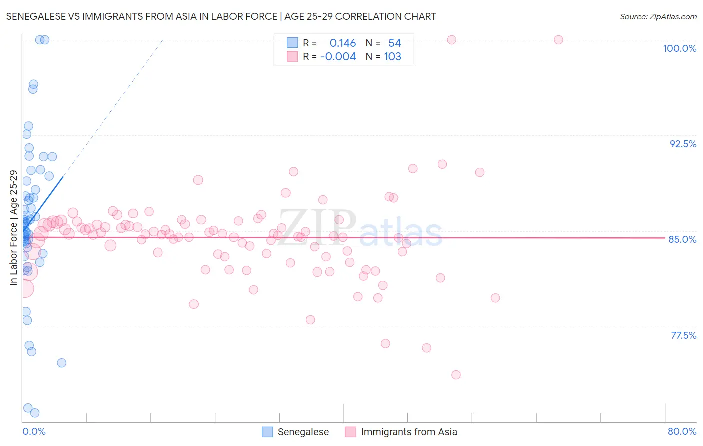 Senegalese vs Immigrants from Asia In Labor Force | Age 25-29